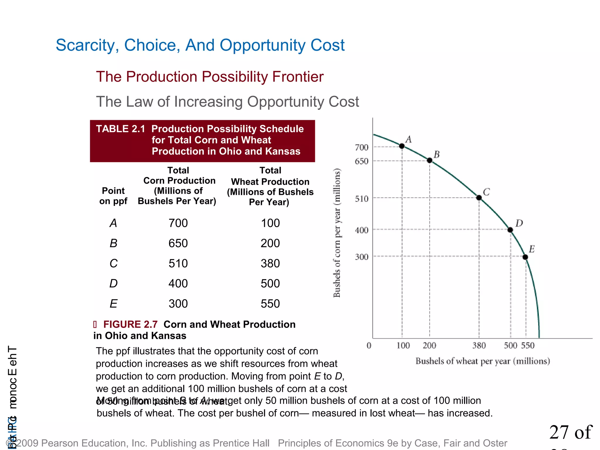 27 of
CHAPTheEconomicProb
© 2009 Pearson Education, Inc. Publishing as Prentice Hall Principles of Economics 9e by Case, Fair and Oster
Scarcity, Choice, And Opportunity Cost
TABLE 2.1 Production Possibility Schedule
for Total Corn and Wheat
Production in Ohio and Kansas
Point
on ppf
Total
Corn Production
(Millions of
Bushels Per Year)
Total
Wheat Production
(Millions of Bushels
Per Year)
A 700 100
B 650 200
C 510 380
D 400 500
E 300 550
The Law of Increasing Opportunity Cost
The Production Possibility Frontier
 FIGURE 2.7 Corn and Wheat Production
in Ohio and Kansas
The ppf illustrates that the opportunity cost of corn
production increases as we shift resources from wheat
production to corn production. Moving from point E to D,
we get an additional 100 million bushels of corn at a cost
of 50 million bushels of wheat.Moving from point B to A, we get only 50 million bushels of corn at a cost of 100 million
bushels of wheat. The cost per bushel of corn— measured in lost wheat— has increased.
 