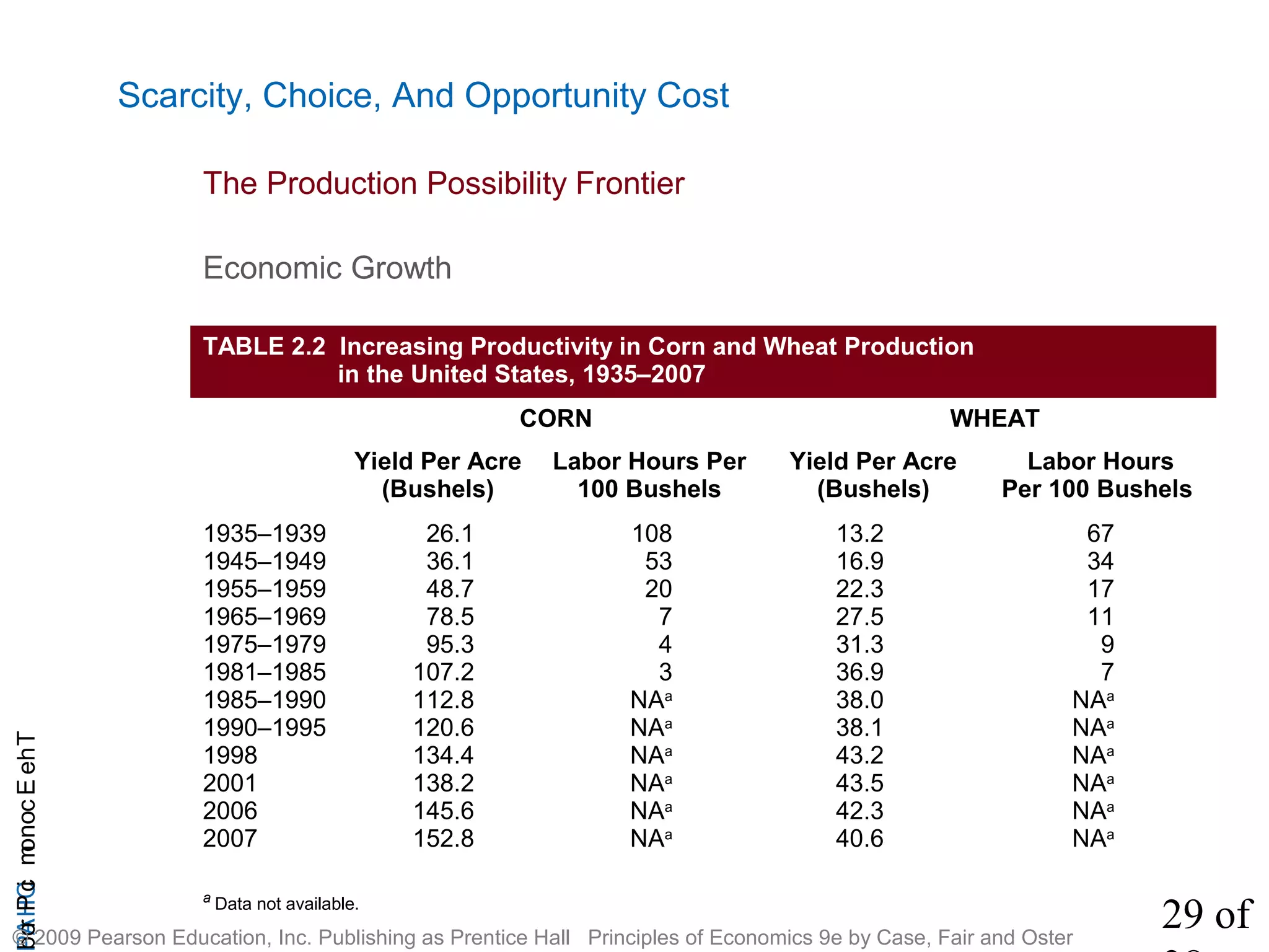 29 of
CHAPTheEconomicProb
© 2009 Pearson Education, Inc. Publishing as Prentice Hall Principles of Economics 9e by Case, Fair and Oster
Scarcity, Choice, And Opportunity Cost
TABLE 2.2 Increasing Productivity in Corn and Wheat Production
in the United States, 1935–2007
CORN WHEAT
Yield Per Acre
(Bushels)
Labor Hours Per
100 Bushels
Yield Per Acre
(Bushels)
Labor Hours
Per 100 Bushels
1935–1939
1945–1949
1955–1959
1965–1969
1975–1979
1981–1985
1985–1990
1990–1995
1998
2001
2006
2007
26.1
36.1
48.7
78.5
95.3
107.2
112.8
120.6
134.4
138.2
145.6
152.8
108
53
20
7
4
3
NAa
NAa
NAa
NAa
NAa
NAa
13.2
16.9
22.3
27.5
31.3
36.9
38.0
38.1
43.2
43.5
42.3
40.6
67
34
17
11
9
7
NAa
NAa
NAa
NAa
NAa
NAa
a
Data not available.
Economic Growth
The Production Possibility Frontier
 