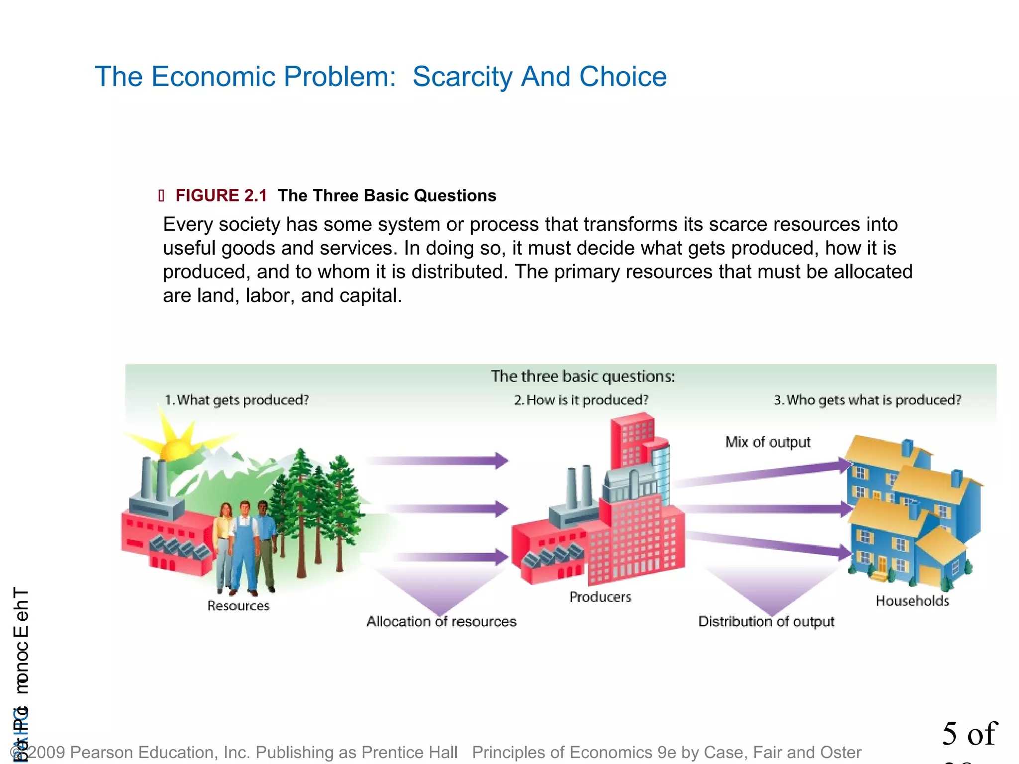 5 of
CHAPTheEconomicProb
© 2009 Pearson Education, Inc. Publishing as Prentice Hall Principles of Economics 9e by Case, Fair and Oster
The Economic Problem: Scarcity And Choice
 FIGURE 2.1 The Three Basic Questions
Every society has some system or process that transforms its scarce resources into
useful goods and services. In doing so, it must decide what gets produced, how it is
produced, and to whom it is distributed. The primary resources that must be allocated
are land, labor, and capital.
 