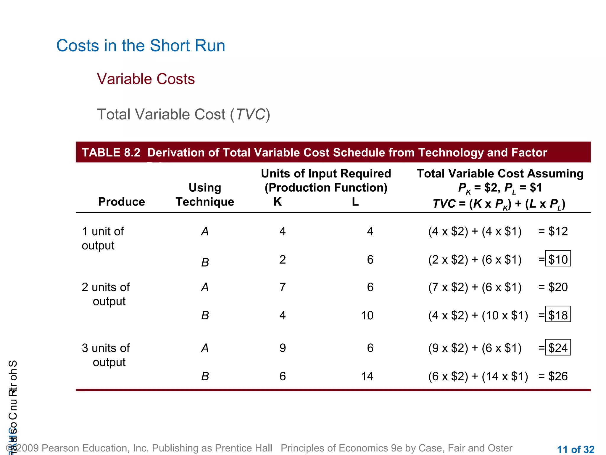CHAShort-RunCostsa
© 2009 Pearson Education, Inc. Publishing as Prentice Hall Principles of Economics 9e by Case, Fair and Oster 11 of 32
(9 x $2) + (6 x $1) = $24
(6 x $2) + (14 x $1) = $26
6
14
9
6
A
B
3 units of
output
(7 x $2) + (6 x $1) = $20
(4 x $2) + (10 x $1) = $18
6
10
7
4
A
B
2 units of
output
4
6
(4 x $2) + (4 x $1) = $12
(2 x $2) + (6 x $1) = $10
4
2
A
B
1 unit of
output
Total Variable Cost Assuming
PK = $2, PL = $1
TVC = (K x PK) + (L x PL)
Using
Technique
Units of Input Required
(Production Function)
K LProduce
TABLE 8.2 Derivation of Total Variable Cost Schedule from Technology and Factor
Prices
Costs in the Short Run
Total Variable Cost (TVC)
Variable Costs
 