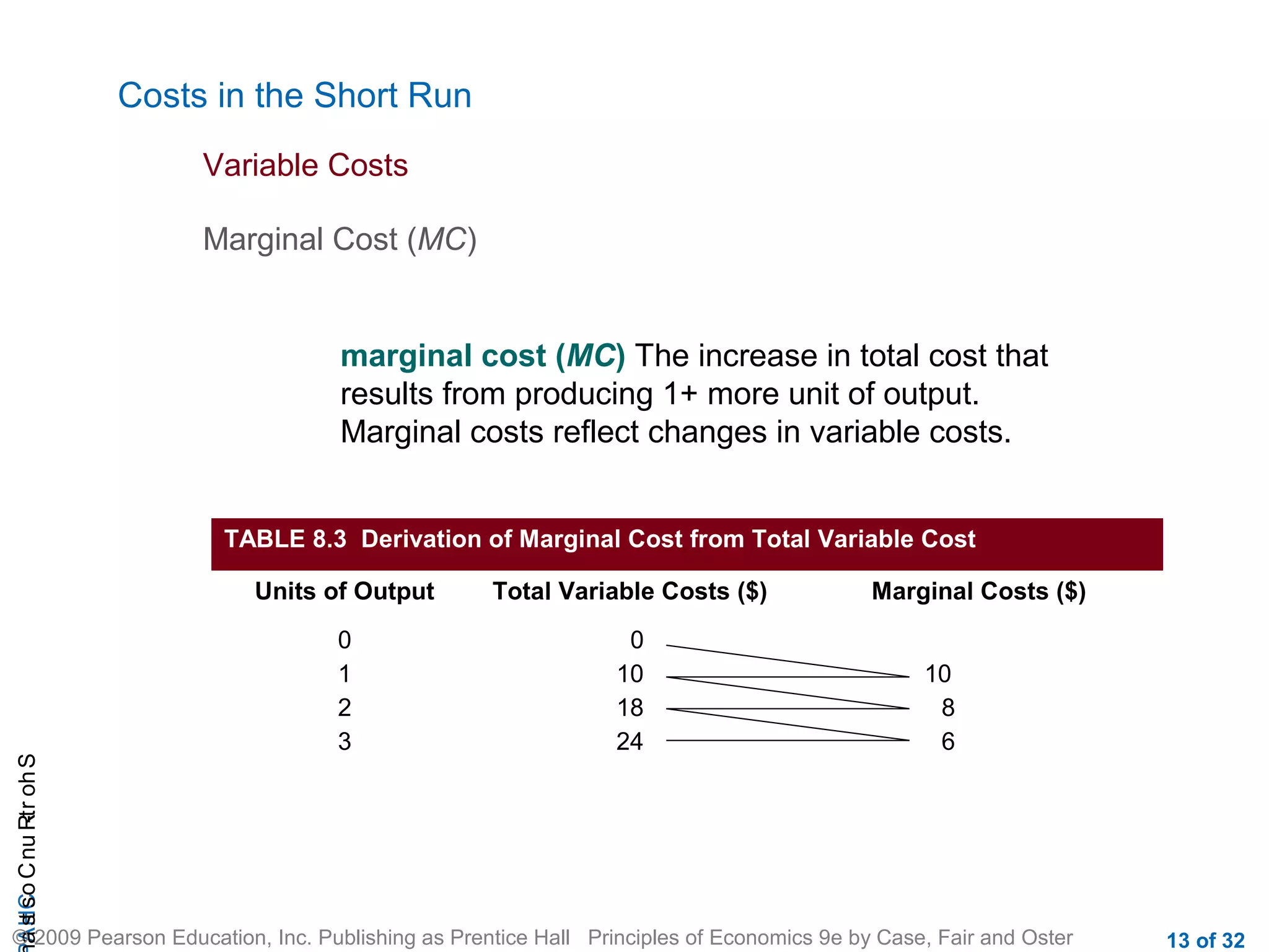 CHAShort-RunCostsa
© 2009 Pearson Education, Inc. Publishing as Prentice Hall Principles of Economics 9e by Case, Fair and Oster 13 of 32
Costs in the Short Run
Marginal Cost (MC)
Variable Costs
marginal cost (MC) The increase in total cost that
results from producing 1+ more unit of output.
Marginal costs reflect changes in variable costs.
TABLE 8.3 Derivation of Marginal Cost from Total Variable Cost
Units of Output Total Variable Costs ($) Marginal Costs ($)
0
1
2
3
0
10
18
24
10
8
6
 