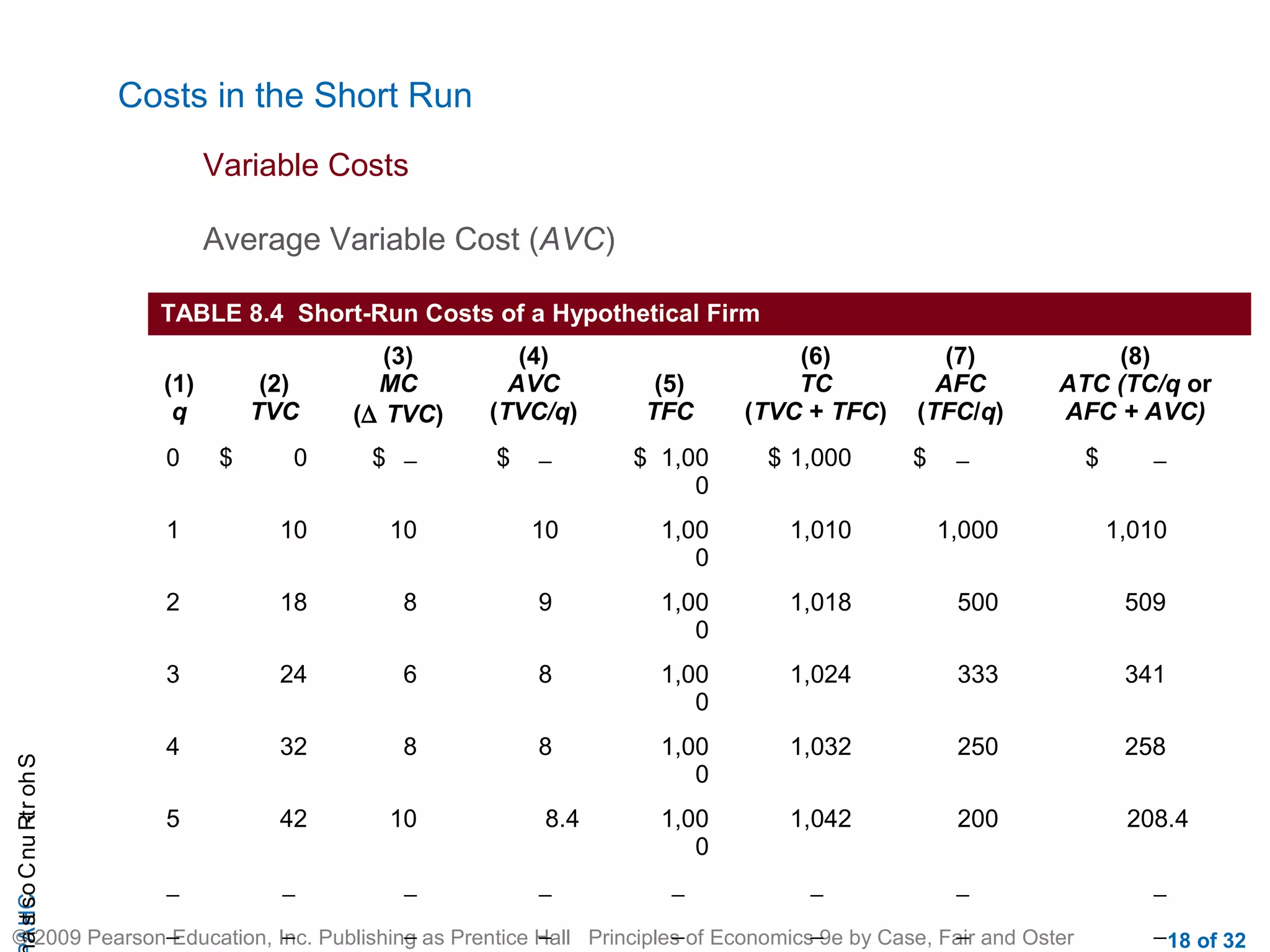 CHAShort-RunCostsa
© 2009 Pearson Education, Inc. Publishing as Prentice Hall Principles of Economics 9e by Case, Fair and Oster 18 of 32
Costs in the Short Run
Average Variable Cost (AVC)
Variable Costs
TABLE 8.4 Short-Run Costs of a Hypothetical Firm
(1)
q
(2)
TVC
(3)
MC
(∆ TVC)
(4)
AVC
(TVC/q)
(5)
TFC
(6)
TC
(TVC + TFC)
(7)
AFC
(TFC/q)
(8)
ATC (TC/q or
AFC + AVC)
0 $ 0 $ − $ − $ 1,00
0
$ 1,000 $ − $ −
1 10 10 10 1,00
0
1,010 1,000 1,010
2 18 8 9 1,00
0
1,018 500 509
3 24 6 8 1,00
0
1,024 333 341
4 32 8 8 1,00
0
1,032 250 258
5 42 10 8.4 1,00
0
1,042 200 208.4
− − − − − − − −
− − − − − − − −
 