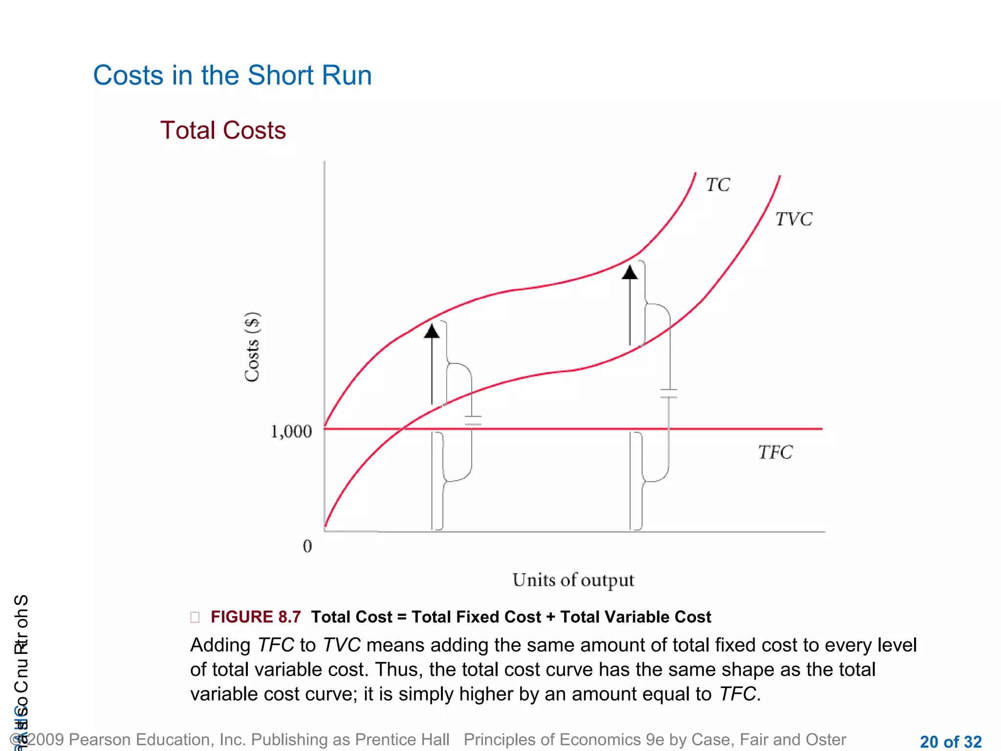 CHAShort-RunCostsa
© 2009 Pearson Education, Inc. Publishing as Prentice Hall Principles of Economics 9e by Case, Fair and Oster 20 of 32
Costs in the Short Run
Total Costs
 FIGURE 8.7 Total Cost = Total Fixed Cost + Total Variable Cost
Adding TFC to TVC means adding the same amount of total fixed cost to every level
of total variable cost. Thus, the total cost curve has the same shape as the total
variable cost curve; it is simply higher by an amount equal to TFC.
 