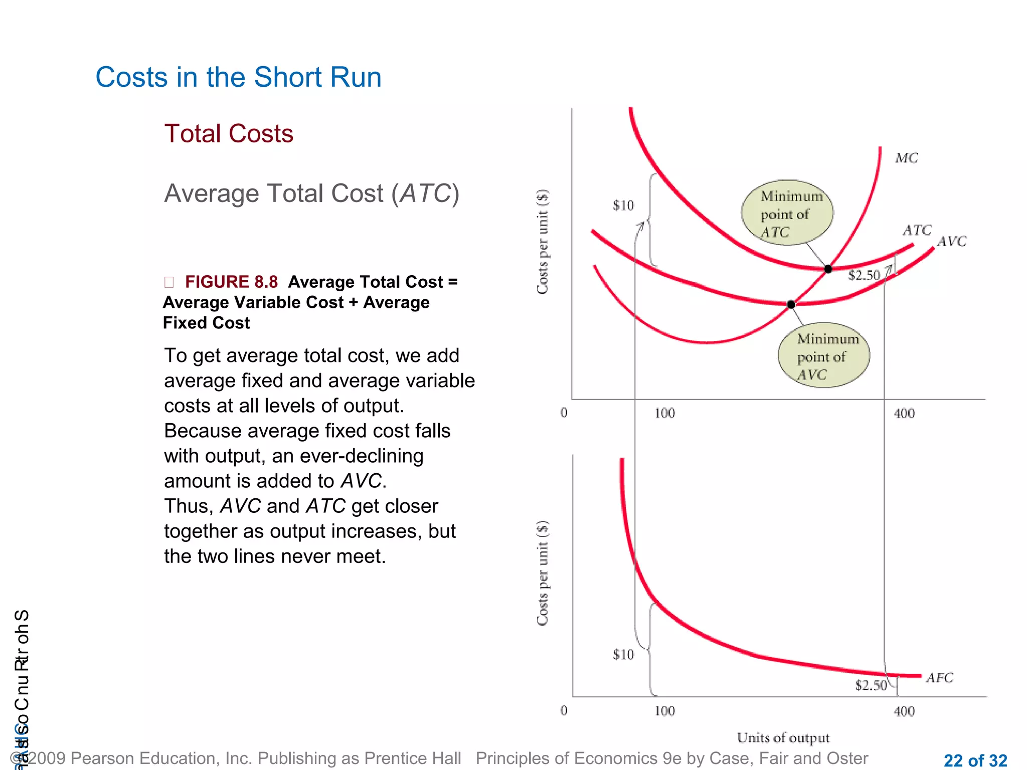 CHAShort-RunCostsa
© 2009 Pearson Education, Inc. Publishing as Prentice Hall Principles of Economics 9e by Case, Fair and Oster 22 of 32
Costs in the Short Run
Total Costs
Average Total Cost (ATC)
 FIGURE 8.8 Average Total Cost =
Average Variable Cost + Average
Fixed Cost
To get average total cost, we add
average fixed and average variable
costs at all levels of output.
Because average fixed cost falls
with output, an ever-declining
amount is added to AVC.
Thus, AVC and ATC get closer
together as output increases, but
the two lines never meet.
 