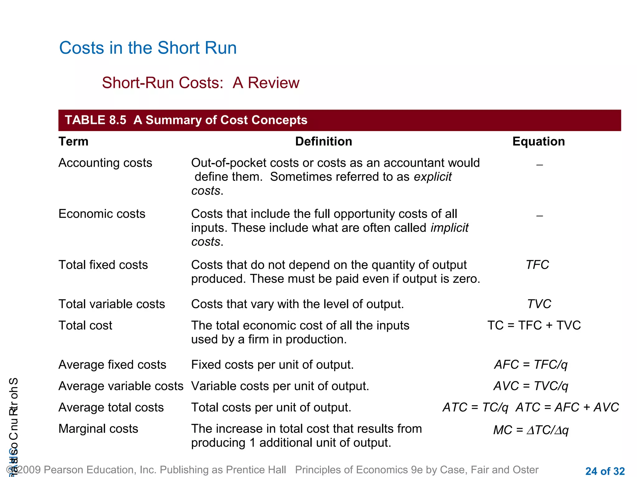 CHAShort-RunCostsa
© 2009 Pearson Education, Inc. Publishing as Prentice Hall Principles of Economics 9e by Case, Fair and Oster 24 of 32
Costs in the Short Run
Short-Run Costs: A Review
TABLE 8.5 A Summary of Cost Concepts
Term Definition Equation
Accounting costs Out-of-pocket costs or costs as an accountant would
define them. Sometimes referred to as explicit
costs.
−
Economic costs Costs that include the full opportunity costs of all
inputs. These include what are often called implicit
costs.
−
Total fixed costs Costs that do not depend on the quantity of output
produced. These must be paid even if output is zero.
TFC
Total variable costs Costs that vary with the level of output. TVC
Total cost The total economic cost of all the inputs
used by a firm in production.
TC = TFC + TVC
Average fixed costs Fixed costs per unit of output. AFC = TFC/q
Average variable costs Variable costs per unit of output. AVC = TVC/q
Average total costs Total costs per unit of output. ATC = TC/q ATC = AFC + AVC
Marginal costs The increase in total cost that results from
producing 1 additional unit of output.
MC = ∆TC/∆q
 
