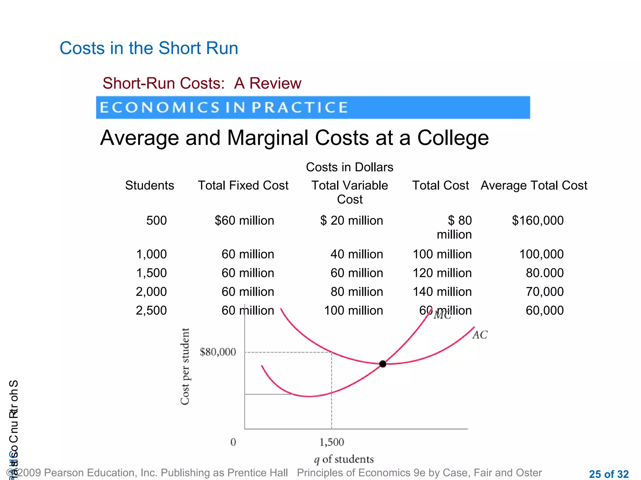 CHAShort-RunCostsa
© 2009 Pearson Education, Inc. Publishing as Prentice Hall Principles of Economics 9e by Case, Fair and Oster 25 of 32
Costs in the Short Run
Short-Run Costs: A Review
Average and Marginal Costs at a College
Costs in Dollars
Students Total Fixed Cost Total Variable
Cost
Total Cost Average Total Cost
500 $60 million $ 20 million $ 80
million
$160,000
1,000 60 million 40 million 100 million 100,000
1,500 60 million 60 million 120 million 80.000
2,000 60 million 80 million 140 million 70,000
2,500 60 million 100 million 60 million 60,000
 