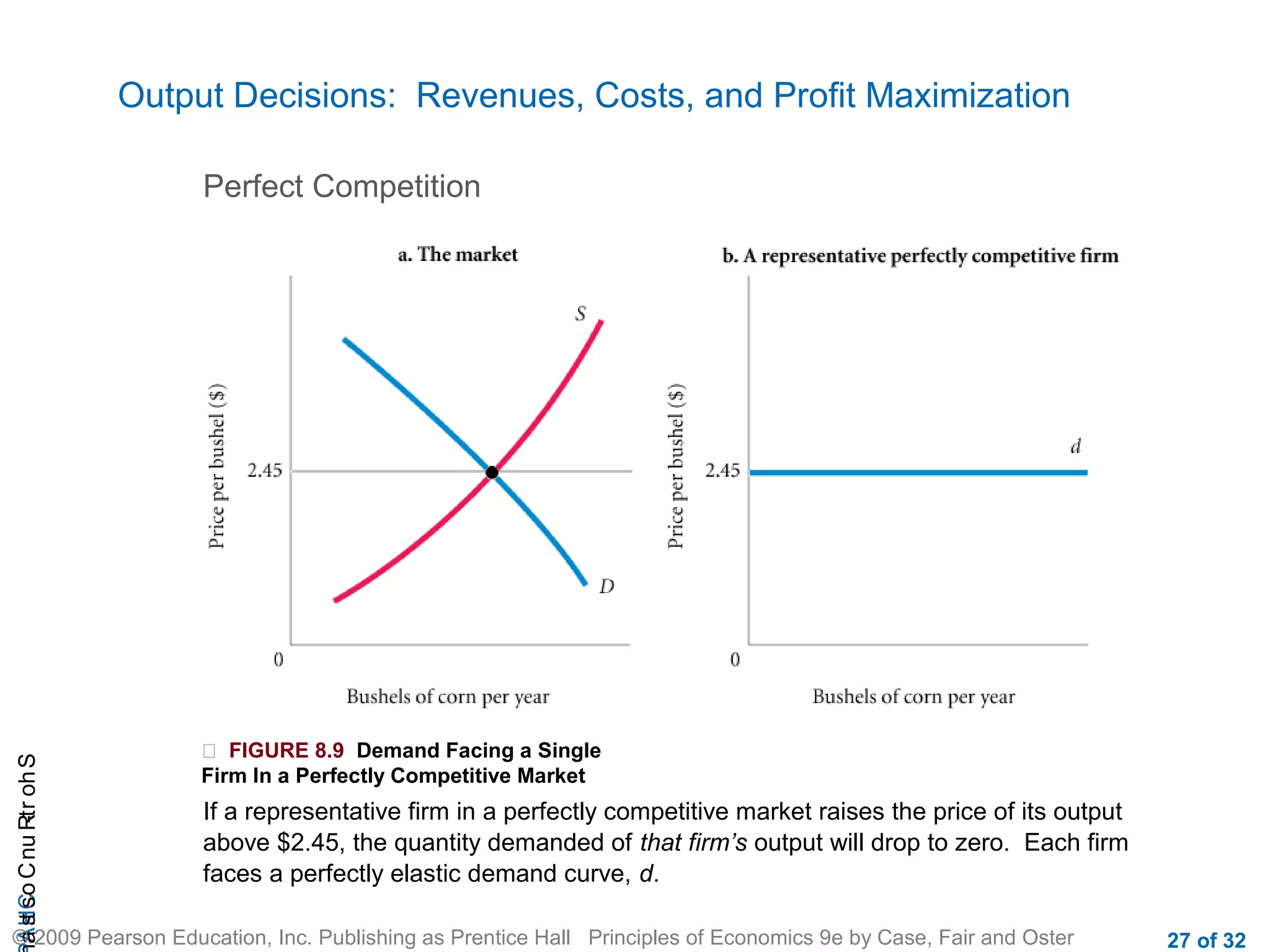 CHAShort-RunCostsa
© 2009 Pearson Education, Inc. Publishing as Prentice Hall Principles of Economics 9e by Case, Fair and Oster 27 of 32
Output Decisions: Revenues, Costs, and Profit Maximization
Perfect Competition
 FIGURE 8.9 Demand Facing a Single
Firm In a Perfectly Competitive Market
If a representative firm in a perfectly competitive market raises the price of its output
above $2.45, the quantity demanded of that firm’s output will drop to zero. Each firm
faces a perfectly elastic demand curve, d.
 