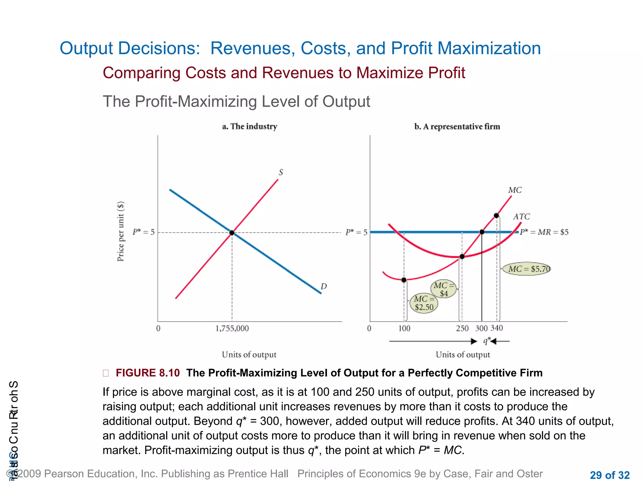 CHAShort-RunCostsa
© 2009 Pearson Education, Inc. Publishing as Prentice Hall Principles of Economics 9e by Case, Fair and Oster 29 of 32
Output Decisions: Revenues, Costs, and Profit Maximization
Comparing Costs and Revenues to Maximize Profit
 FIGURE 8.10 The Profit-Maximizing Level of Output for a Perfectly Competitive Firm
If price is above marginal cost, as it is at 100 and 250 units of output, profits can be increased by
raising output; each additional unit increases revenues by more than it costs to produce the
additional output. Beyond q* = 300, however, added output will reduce profits. At 340 units of output,
an additional unit of output costs more to produce than it will bring in revenue when sold on the
market. Profit-maximizing output is thus q*, the point at which P* = MC.
The Profit-Maximizing Level of Output
 