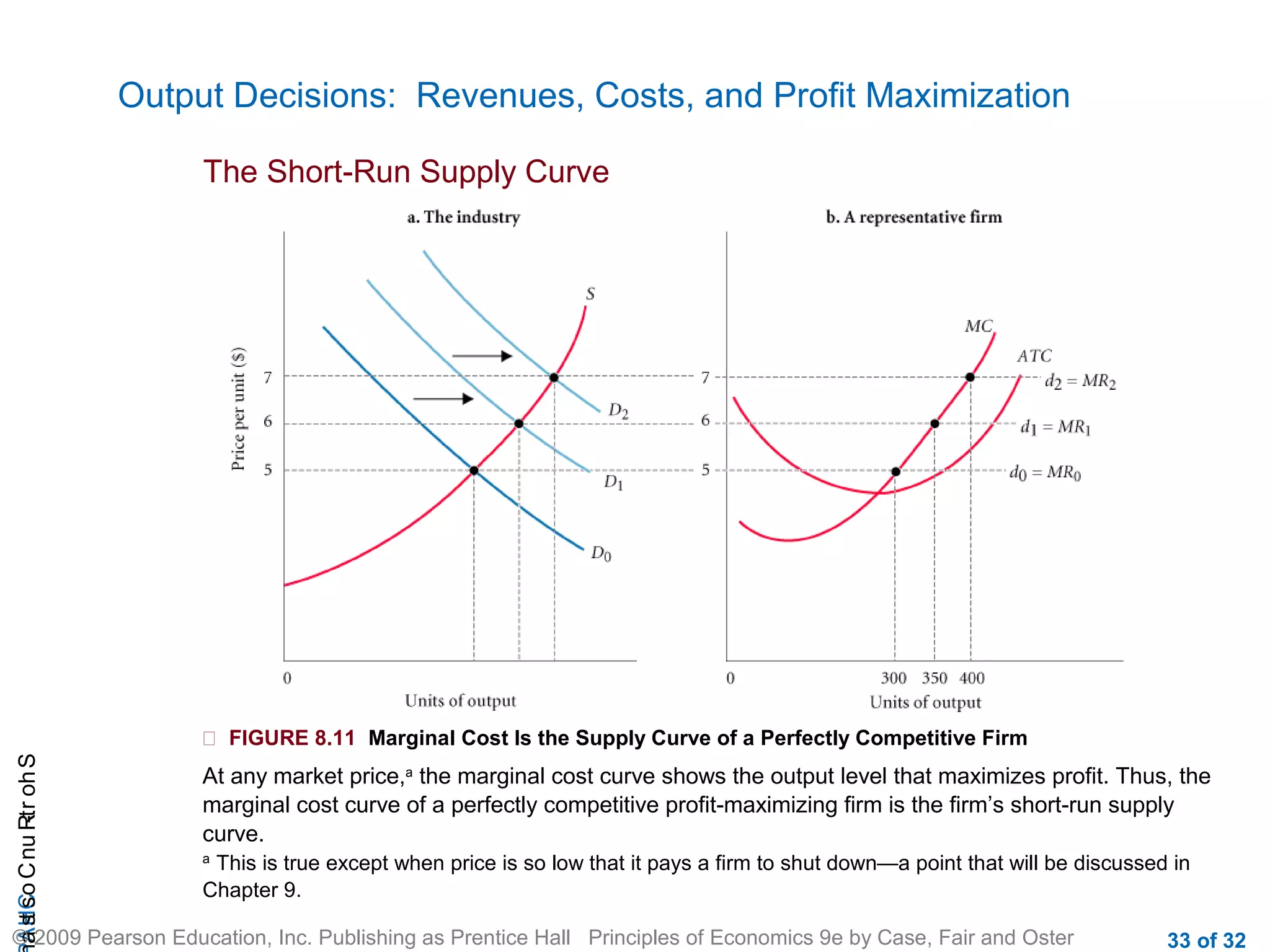 CHAShort-RunCostsa
© 2009 Pearson Education, Inc. Publishing as Prentice Hall Principles of Economics 9e by Case, Fair and Oster 33 of 32
Output Decisions: Revenues, Costs, and Profit Maximization
The Short-Run Supply Curve
 FIGURE 8.11 Marginal Cost Is the Supply Curve of a Perfectly Competitive Firm
At any market price,a
the marginal cost curve shows the output level that maximizes profit. Thus, the
marginal cost curve of a perfectly competitive profit-maximizing firm is the firm’s short-run supply
curve.
a
This is true except when price is so low that it pays a firm to shut down—a point that will be discussed in
Chapter 9.
 