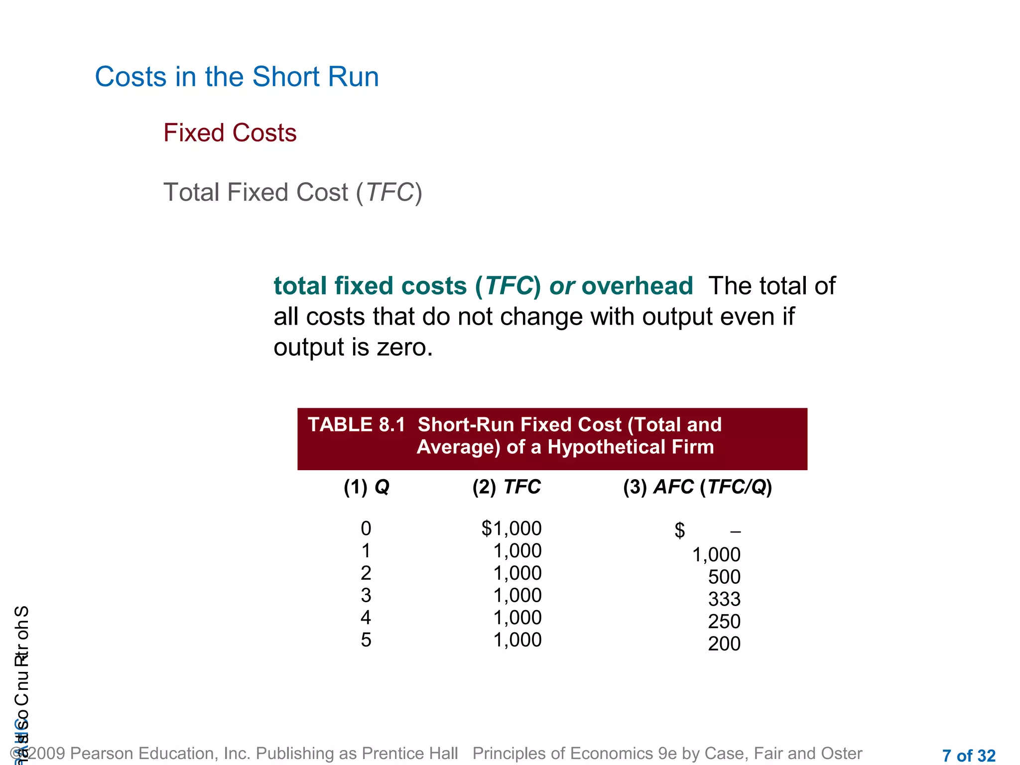 CHAShort-RunCostsa
© 2009 Pearson Education, Inc. Publishing as Prentice Hall Principles of Economics 9e by Case, Fair and Oster 7 of 32
Costs in the Short Run
total fixed costs (TFC) or overhead The total of
all costs that do not change with output even if
output is zero.
Total Fixed Cost (TFC)
Fixed Costs
TABLE 8.1 Short-Run Fixed Cost (Total and
Average) of a Hypothetical Firm
(1) Q (2) TFC (3) AFC (TFC/Q)
0
1
2
3
4
5
$1,000
1,000
1,000
1,000
1,000
1,000
$ −
1,000
500
333
250
200
 