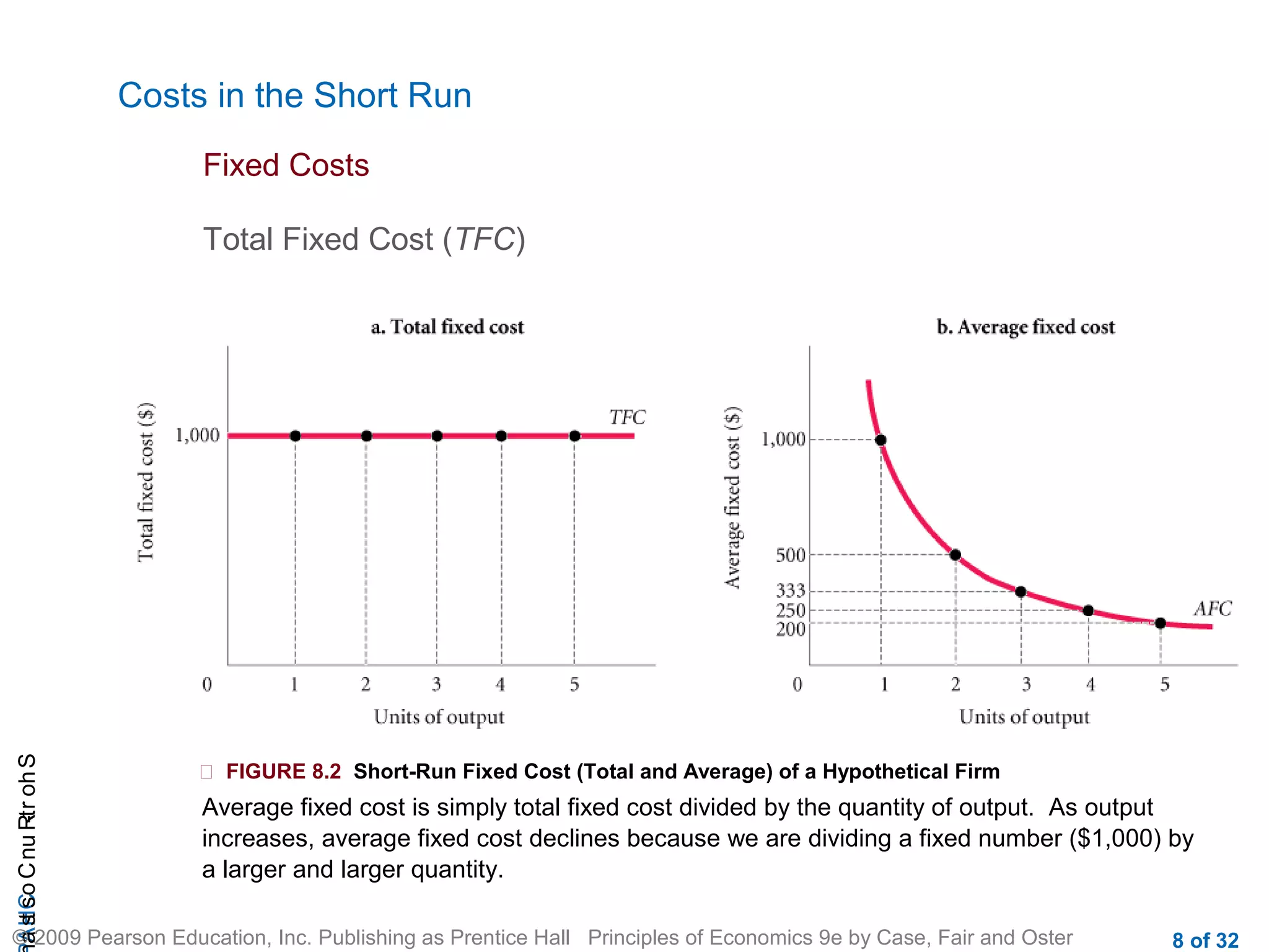 CHAShort-RunCostsa
© 2009 Pearson Education, Inc. Publishing as Prentice Hall Principles of Economics 9e by Case, Fair and Oster 8 of 32
Costs in the Short Run
Total Fixed Cost (TFC)
Fixed Costs
 FIGURE 8.2 Short-Run Fixed Cost (Total and Average) of a Hypothetical Firm
Average fixed cost is simply total fixed cost divided by the quantity of output. As output
increases, average fixed cost declines because we are dividing a fixed number ($1,000) by
a larger and larger quantity.
 