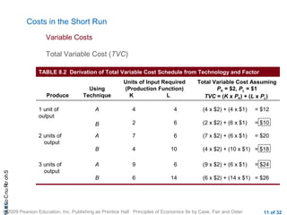 CHAShort-RunCostsa
© 2009 Pearson Education, Inc. Publishing as Prentice Hall Principles of Economics 9e by Case, Fair and Oster 11 of 32
(9 x $2) + (6 x $1) = $24
(6 x $2) + (14 x $1) = $26
6
14
9
6
A
B
3 units of
output
(7 x $2) + (6 x $1) = $20
(4 x $2) + (10 x $1) = $18
6
10
7
4
A
B
2 units of
output
4
6
(4 x $2) + (4 x $1) = $12
(2 x $2) + (6 x $1) = $10
4
2
A
B
1 unit of
output
Total Variable Cost Assuming
PK = $2, PL = $1
TVC = (K x PK) + (L x PL)
Using
Technique
Units of Input Required
(Production Function)
K LProduce
TABLE 8.2 Derivation of Total Variable Cost Schedule from Technology and Factor
Prices
Costs in the Short Run
Total Variable Cost (TVC)
Variable Costs
 