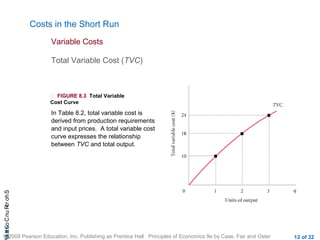 CHAShort-RunCostsa
© 2009 Pearson Education, Inc. Publishing as Prentice Hall Principles of Economics 9e by Case, Fair and Oster 12 of 32
Costs in the Short Run
Total Variable Cost (TVC)
Variable Costs
 FIGURE 8.3 Total Variable
Cost Curve
In Table 8.2, total variable cost is
derived from production requirements
and input prices. A total variable cost
curve expresses the relationship
between TVC and total output.
 