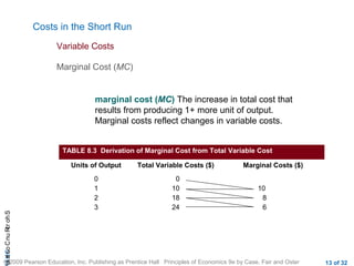 CHAShort-RunCostsa
© 2009 Pearson Education, Inc. Publishing as Prentice Hall Principles of Economics 9e by Case, Fair and Oster 13 of 32
Costs in the Short Run
Marginal Cost (MC)
Variable Costs
marginal cost (MC) The increase in total cost that
results from producing 1+ more unit of output.
Marginal costs reflect changes in variable costs.
TABLE 8.3 Derivation of Marginal Cost from Total Variable Cost
Units of Output Total Variable Costs ($) Marginal Costs ($)
0
1
2
3
0
10
18
24
10
8
6
 