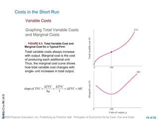 CHAShort-RunCostsa
© 2009 Pearson Education, Inc. Publishing as Prentice Hall Principles of Economics 9e by Case, Fair and Oster 16 of 32
Costs in the Short Run
Graphing Total Variable Costs
and Marginal Costs
Variable Costs
 FIGURE 8.5 Total Variable Cost and
Marginal Cost for a Typical Firm
Total variable costs always increase
with output. Marginal cost is the cost
of producing each additional unit.
Thus, the marginal cost curve shows
how total variable cost changes with
single- unit increases in total output.
MCTVC
TVC
q
TVC
TVC =∆=
∆
=
∆
=
1Δ
ofslope
 