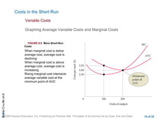 CHAShort-RunCostsa
© 2009 Pearson Education, Inc. Publishing as Prentice Hall Principles of Economics 9e by Case, Fair and Oster 19 of 32
Costs in the Short Run
Graphing Average Variable Costs and Marginal Costs
Variable Costs
 FIGURE 8.6 More Short-Run
Costs
When marginal cost is below
average cost, average cost is
declining.
When marginal cost is above
average cost, average cost is
increasing.
Rising marginal cost intersects
average variable cost at the
minimum point of AVC.
 