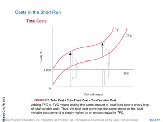 CHAShort-RunCostsa
© 2009 Pearson Education, Inc. Publishing as Prentice Hall Principles of Economics 9e by Case, Fair and Oster 20 of 32
Costs in the Short Run
Total Costs
 FIGURE 8.7 Total Cost = Total Fixed Cost + Total Variable Cost
Adding TFC to TVC means adding the same amount of total fixed cost to every level
of total variable cost. Thus, the total cost curve has the same shape as the total
variable cost curve; it is simply higher by an amount equal to TFC.
 