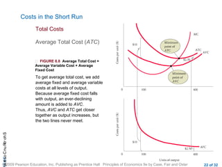 CHAShort-RunCostsa
© 2009 Pearson Education, Inc. Publishing as Prentice Hall Principles of Economics 9e by Case, Fair and Oster 22 of 32
Costs in the Short Run
Total Costs
Average Total Cost (ATC)
 FIGURE 8.8 Average Total Cost =
Average Variable Cost + Average
Fixed Cost
To get average total cost, we add
average fixed and average variable
costs at all levels of output.
Because average fixed cost falls
with output, an ever-declining
amount is added to AVC.
Thus, AVC and ATC get closer
together as output increases, but
the two lines never meet.
 