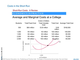 CHAShort-RunCostsa
© 2009 Pearson Education, Inc. Publishing as Prentice Hall Principles of Economics 9e by Case, Fair and Oster 25 of 32
Costs in the Short Run
Short-Run Costs: A Review
Average and Marginal Costs at a College
Costs in Dollars
Students Total Fixed Cost Total Variable
Cost
Total Cost Average Total Cost
500 $60 million $ 20 million $ 80
million
$160,000
1,000 60 million 40 million 100 million 100,000
1,500 60 million 60 million 120 million 80.000
2,000 60 million 80 million 140 million 70,000
2,500 60 million 100 million 60 million 60,000
 