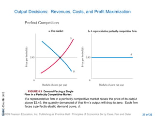 CHAShort-RunCostsa
© 2009 Pearson Education, Inc. Publishing as Prentice Hall Principles of Economics 9e by Case, Fair and Oster 27 of 32
Output Decisions: Revenues, Costs, and Profit Maximization
Perfect Competition
 FIGURE 8.9 Demand Facing a Single
Firm In a Perfectly Competitive Market
If a representative firm in a perfectly competitive market raises the price of its output
above $2.45, the quantity demanded of that firm’s output will drop to zero. Each firm
faces a perfectly elastic demand curve, d.
 