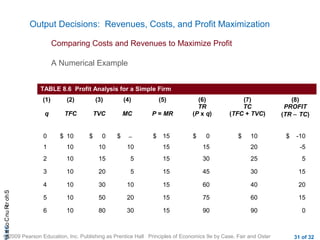 CHAShort-RunCostsa
© 2009 Pearson Education, Inc. Publishing as Prentice Hall Principles of Economics 9e by Case, Fair and Oster 31 of 32
Output Decisions: Revenues, Costs, and Profit Maximization
Comparing Costs and Revenues to Maximize Profit
A Numerical Example
TABLE 8.6 Profit Analysis for a Simple Firm
(1)
q
(2)
TFC
(3)
TVC
(4)
MC
(5)
P = MR
(6)
TR
(P x q)
(7)
TC
(TFC + TVC)
(8)
PROFIT
(TR − TC)
0 $ 10 $ 0 $ − $ 15 $ 0 $ 10 $ -10
1 10 10 10 15 15 20 -5
2 10 15 5 15 30 25 5
3 10 20 5 15 45 30 15
4 10 30 10 15 60 40 20
5 10 50 20 15 75 60 15
6 10 80 30 15 90 90 0
 
