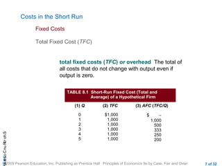 CHAShort-RunCostsa
© 2009 Pearson Education, Inc. Publishing as Prentice Hall Principles of Economics 9e by Case, Fair and Oster 7 of 32
Costs in the Short Run
total fixed costs (TFC) or overhead The total of
all costs that do not change with output even if
output is zero.
Total Fixed Cost (TFC)
Fixed Costs
TABLE 8.1 Short-Run Fixed Cost (Total and
Average) of a Hypothetical Firm
(1) Q (2) TFC (3) AFC (TFC/Q)
0
1
2
3
4
5
$1,000
1,000
1,000
1,000
1,000
1,000
$ −
1,000
500
333
250
200
 