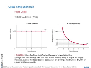 CHAShort-RunCostsa
© 2009 Pearson Education, Inc. Publishing as Prentice Hall Principles of Economics 9e by Case, Fair and Oster 8 of 32
Costs in the Short Run
Total Fixed Cost (TFC)
Fixed Costs
 FIGURE 8.2 Short-Run Fixed Cost (Total and Average) of a Hypothetical Firm
Average fixed cost is simply total fixed cost divided by the quantity of output. As output
increases, average fixed cost declines because we are dividing a fixed number ($1,000) by
a larger and larger quantity.
 