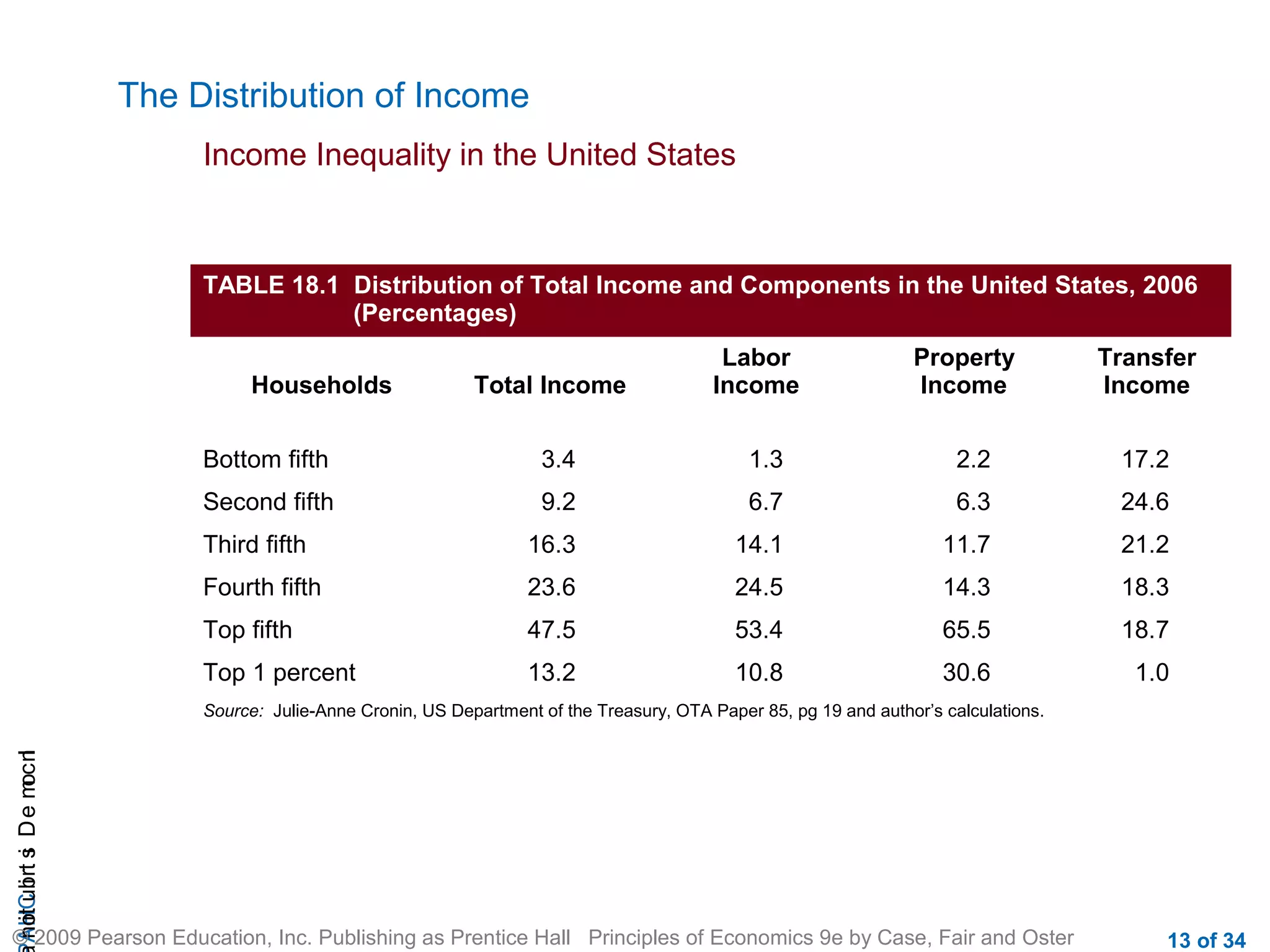 CHAIncomeDistribution
© 2009 Pearson Education, Inc. Publishing as Prentice Hall Principles of Economics 9e by Case, Fair and Oster 13 of 34
The Distribution of Income
Income Inequality in the United States
TABLE 18.1 Distribution of Total Income and Components in the United States, 2006
(Percentages)
Households Total Income
Labor
Income
Property
Income
Transfer
Income
Bottom fifth 3.4 1.3 2.2 17.2
Second fifth 9.2 6.7 6.3 24.6
Third fifth 16.3 14.1 11.7 21.2
Fourth fifth 23.6 24.5 14.3 18.3
Top fifth 47.5 53.4 65.5 18.7
Top 1 percent 13.2 10.8 30.6 1.0
Source: Julie-Anne Cronin, US Department of the Treasury, OTA Paper 85, pg 19 and author’s calculations.
 