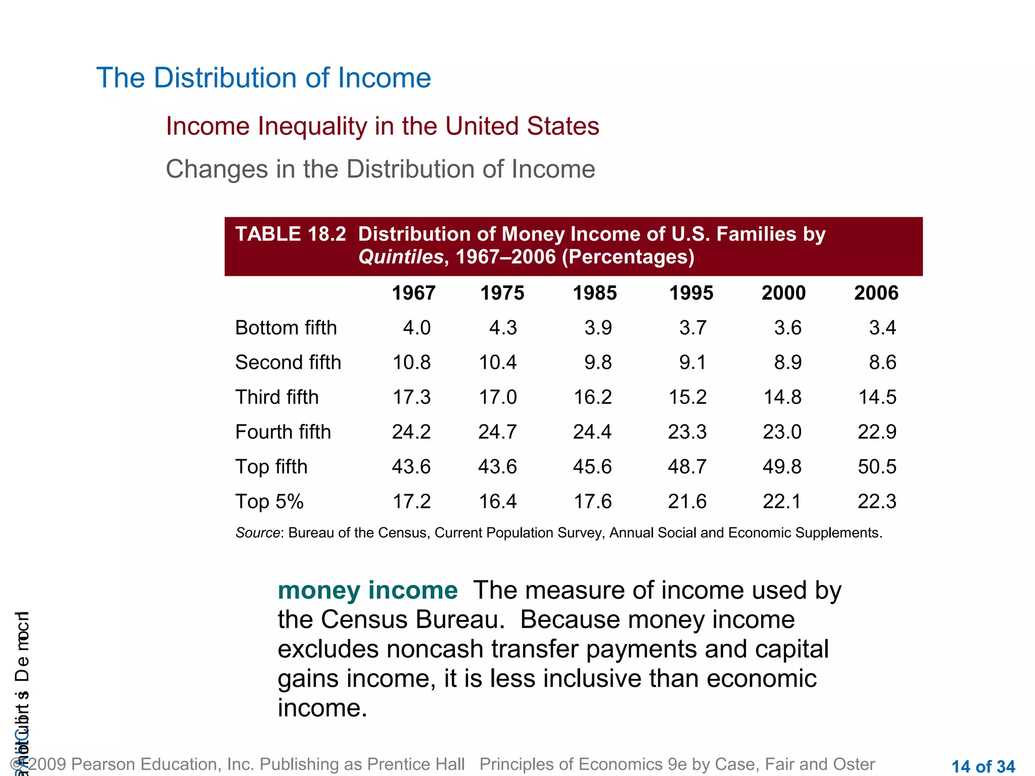 CHAIncomeDistribution
© 2009 Pearson Education, Inc. Publishing as Prentice Hall Principles of Economics 9e by Case, Fair and Oster 14 of 34
The Distribution of Income
Income Inequality in the United States
Changes in the Distribution of Income
TABLE 18.2 Distribution of Money Income of U.S. Families by
Quintiles, 1967–2006 (Percentages)
1967 1975 1985 1995 2000 2006
Bottom fifth 4.0 4.3 3.9 3.7 3.6 3.4
Second fifth 10.8 10.4 9.8 9.1 8.9 8.6
Third fifth 17.3 17.0 16.2 15.2 14.8 14.5
Fourth fifth 24.2 24.7 24.4 23.3 23.0 22.9
Top fifth 43.6 43.6 45.6 48.7 49.8 50.5
Top 5% 17.2 16.4 17.6 21.6 22.1 22.3
Source: Bureau of the Census, Current Population Survey, Annual Social and Economic Supplements.
money income The measure of income used by
the Census Bureau. Because money income
excludes noncash transfer payments and capital
gains income, it is less inclusive than economic
income.
 
