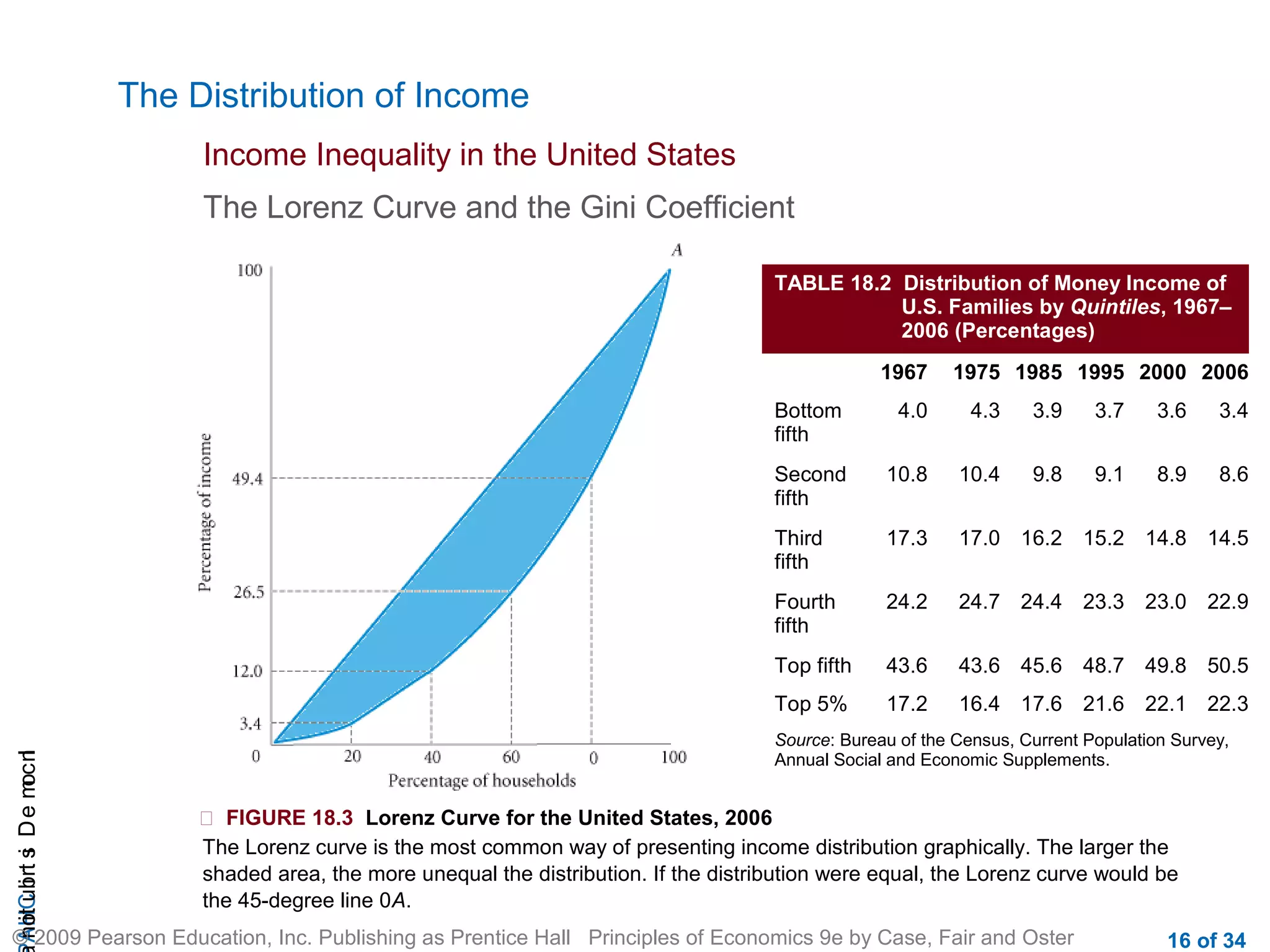 CHAIncomeDistribution
© 2009 Pearson Education, Inc. Publishing as Prentice Hall Principles of Economics 9e by Case, Fair and Oster 16 of 34
The Distribution of Income
Income Inequality in the United States
The Lorenz Curve and the Gini Coefficient
TABLE 18.2 Distribution of Money Income of
U.S. Families by Quintiles, 1967–
2006 (Percentages)
1967 1975 1985 1995 2000 2006
Bottom
fifth
4.0 4.3 3.9 3.7 3.6 3.4
Second
fifth
10.8 10.4 9.8 9.1 8.9 8.6
Third
fifth
17.3 17.0 16.2 15.2 14.8 14.5
Fourth
fifth
24.2 24.7 24.4 23.3 23.0 22.9
Top fifth 43.6 43.6 45.6 48.7 49.8 50.5
Top 5% 17.2 16.4 17.6 21.6 22.1 22.3
Source: Bureau of the Census, Current Population Survey,
Annual Social and Economic Supplements.
 FIGURE 18.3 Lorenz Curve for the United States, 2006
The Lorenz curve is the most common way of presenting income distribution graphically. The larger the
shaded area, the more unequal the distribution. If the distribution were equal, the Lorenz curve would be
the 45-degree line 0A.
 