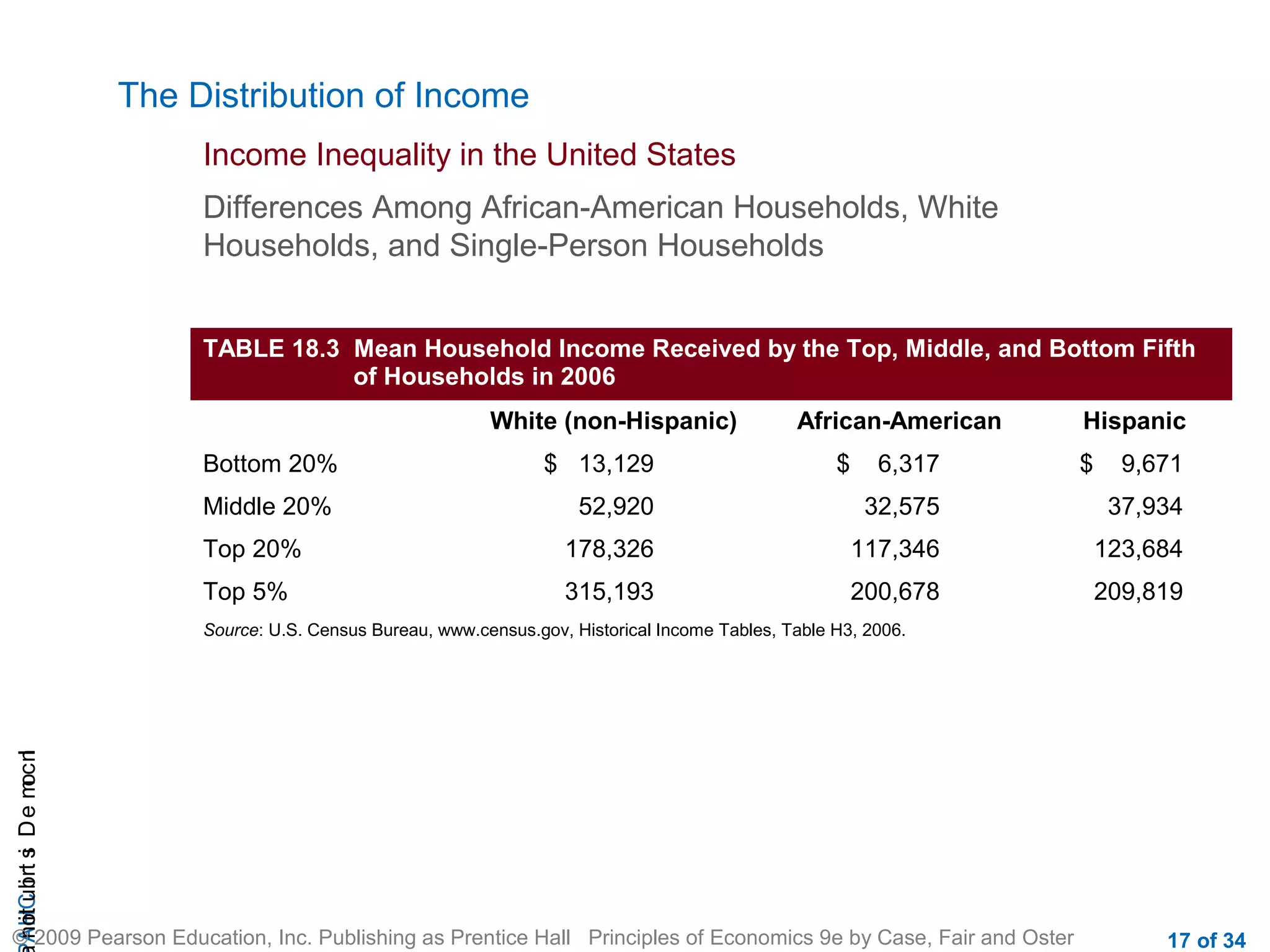 CHAIncomeDistribution
© 2009 Pearson Education, Inc. Publishing as Prentice Hall Principles of Economics 9e by Case, Fair and Oster 17 of 34
The Distribution of Income
Income Inequality in the United States
Differences Among African-American Households, White
Households, and Single-Person Households
TABLE 18.3 Mean Household Income Received by the Top, Middle, and Bottom Fifth
of Households in 2006
White (non-Hispanic) African-American Hispanic
Bottom 20% $ 13,129 $ 6,317 $ 9,671
Middle 20% 52,920 32,575 37,934
Top 20% 178,326 117,346 123,684
Top 5% 315,193 200,678 209,819
Source: U.S. Census Bureau, www.census.gov, Historical Income Tables, Table H3, 2006.
 