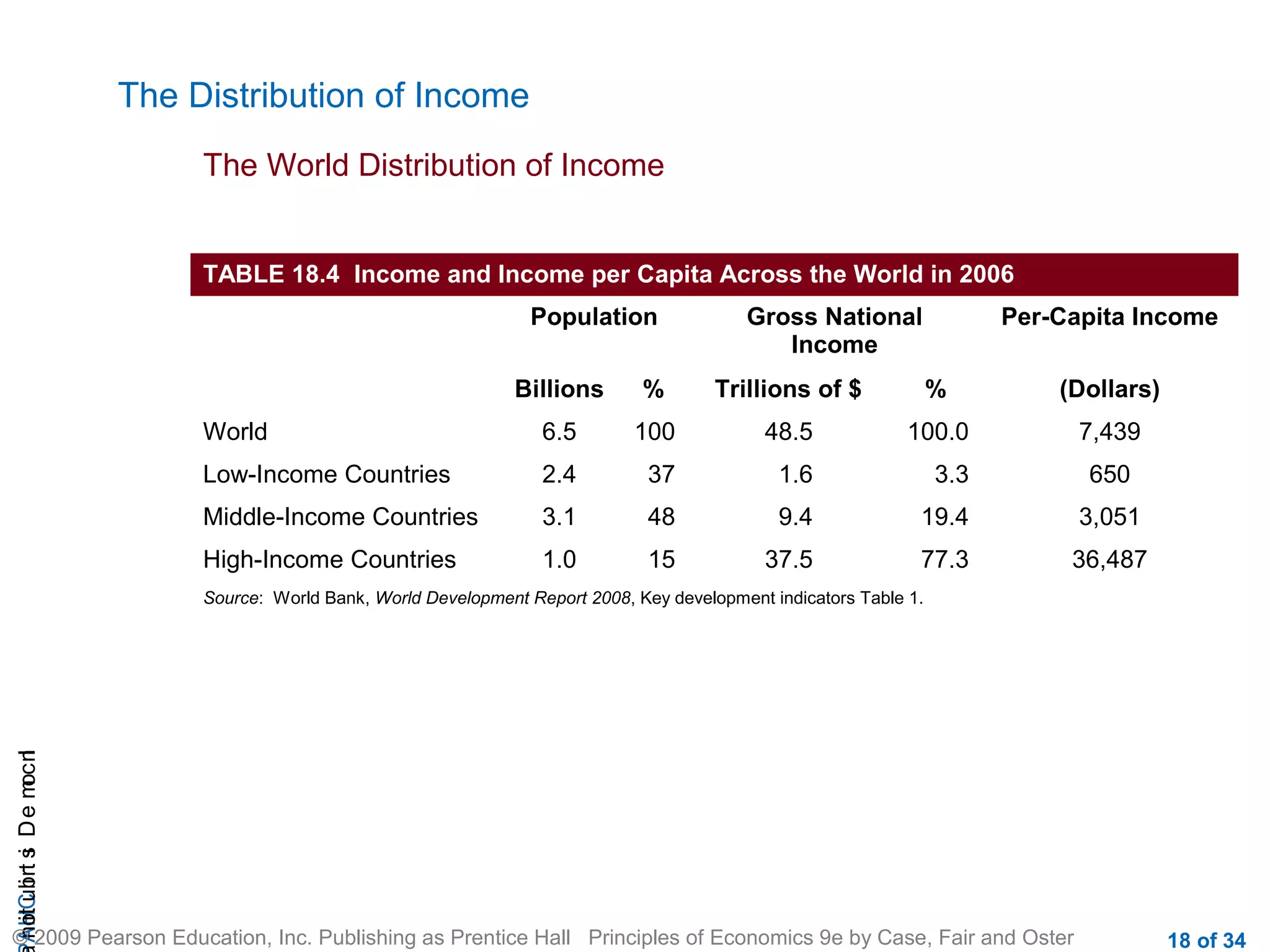 CHAIncomeDistribution
© 2009 Pearson Education, Inc. Publishing as Prentice Hall Principles of Economics 9e by Case, Fair and Oster 18 of 34
The Distribution of Income
The World Distribution of Income
TABLE 18.4 Income and Income per Capita Across the World in 2006
Population Gross National
Income
Per-Capita Income
Billions % Trillions of $ % (Dollars)
World 6.5 100 48.5 100.0 7,439
Low-Income Countries 2.4 37 1.6 3.3 650
Middle-Income Countries 3.1 48 9.4 19.4 3,051
High-Income Countries 1.0 15 37.5 77.3 36,487
Source: World Bank, World Development Report 2008, Key development indicators Table 1.
 