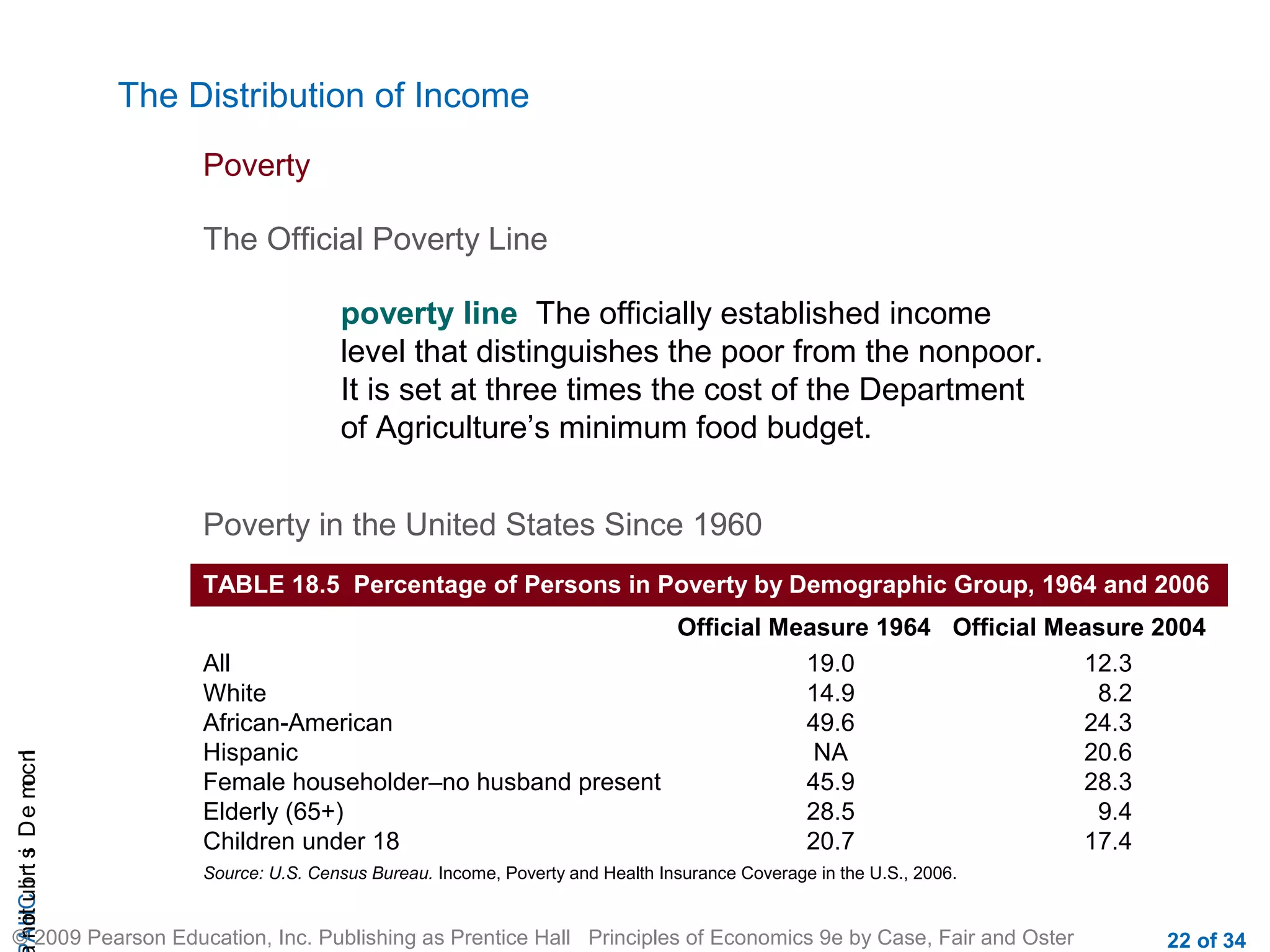 CHAIncomeDistribution
© 2009 Pearson Education, Inc. Publishing as Prentice Hall Principles of Economics 9e by Case, Fair and Oster 22 of 34
The Distribution of Income
Poverty
The Official Poverty Line
poverty line The officially established income
level that distinguishes the poor from the nonpoor.
It is set at three times the cost of the Department
of Agriculture’s minimum food budget.
Poverty in the United States Since 1960
TABLE 18.5 Percentage of Persons in Poverty by Demographic Group, 1964 and 2006
Official Measure 1964 Official Measure 2004
All 19.0 12.3
White 14.9 8.2
African-American 49.6 24.3
Hispanic NA 20.6
Female householder–no husband present 45.9 28.3
Elderly (65+) 28.5 9.4
Children under 18 20.7 17.4
Source: U.S. Census Bureau. Income, Poverty and Health Insurance Coverage in the U.S., 2006.
 