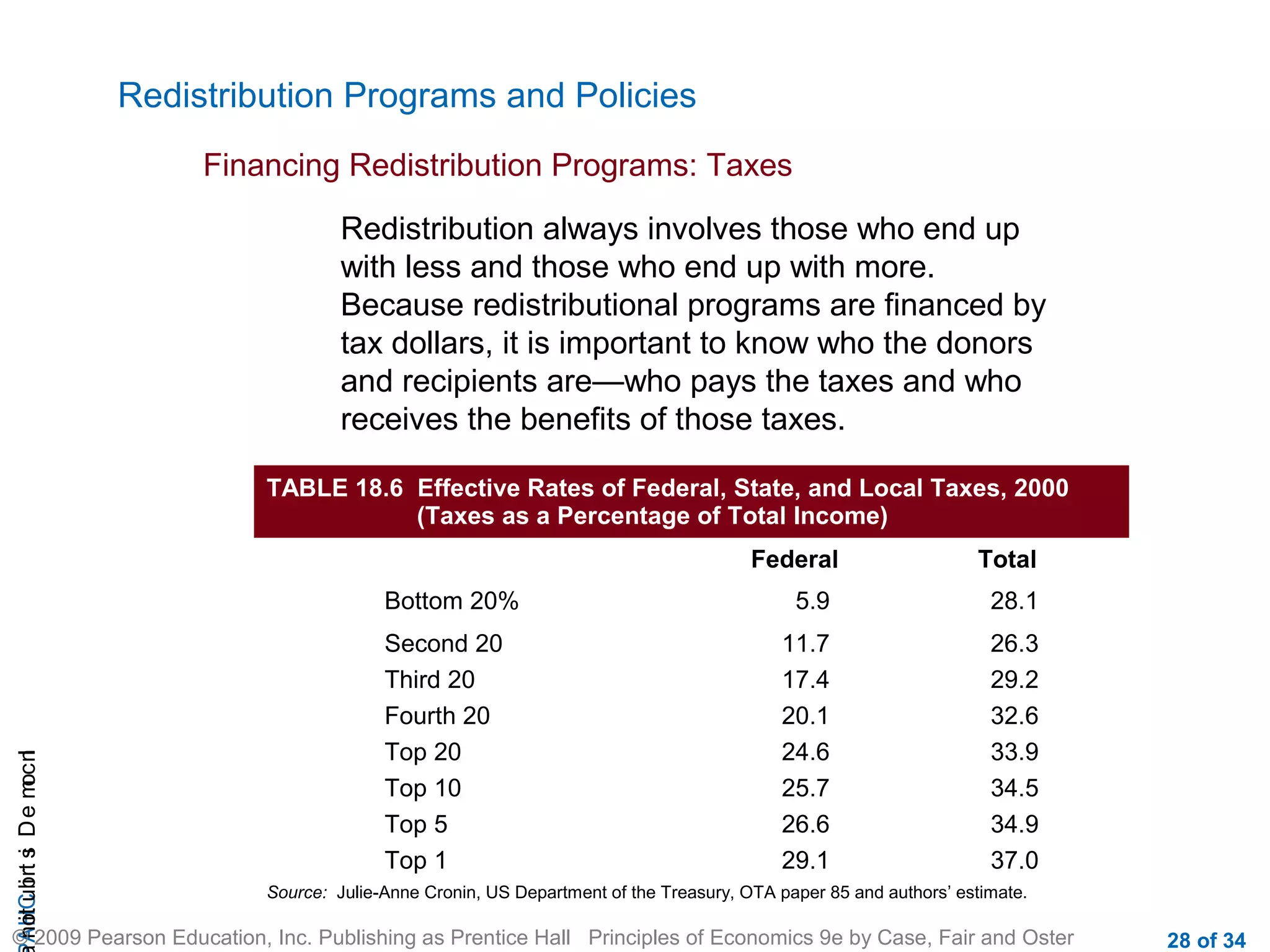 CHAIncomeDistribution
© 2009 Pearson Education, Inc. Publishing as Prentice Hall Principles of Economics 9e by Case, Fair and Oster 28 of 34
Redistribution Programs and Policies
Financing Redistribution Programs: Taxes
Redistribution always involves those who end up
with less and those who end up with more.
Because redistributional programs are financed by
tax dollars, it is important to know who the donors
and recipients are—who pays the taxes and who
receives the benefits of those taxes.
TABLE 18.6 Effective Rates of Federal, State, and Local Taxes, 2000
(Taxes as a Percentage of Total Income)
Federal Total
Bottom 20% 5.9 28.1
Second 20 11.7 26.3
Third 20 17.4 29.2
Fourth 20 20.1 32.6
Top 20 24.6 33.9
Top 10 25.7 34.5
Top 5 26.6 34.9
Top 1 29.1 37.0
Source: Julie-Anne Cronin, US Department of the Treasury, OTA paper 85 and authors’ estimate.
 