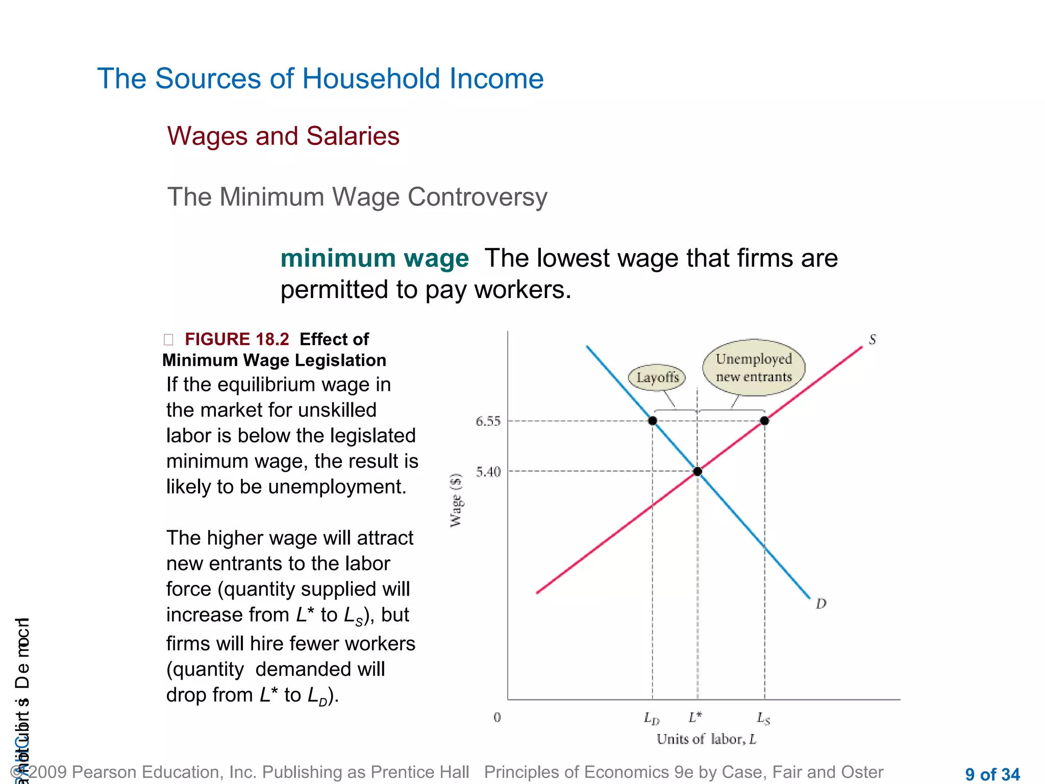 CHAIncomeDistribution
© 2009 Pearson Education, Inc. Publishing as Prentice Hall Principles of Economics 9e by Case, Fair and Oster 9 of 34
The Sources of Household Income
Wages and Salaries
The Minimum Wage Controversy
minimum wage The lowest wage that firms are
permitted to pay workers.
 FIGURE 18.2 Effect of
Minimum Wage Legislation
If the equilibrium wage in
the market for unskilled
labor is below the legislated
minimum wage, the result is
likely to be unemployment.
The higher wage will attract
new entrants to the labor
force (quantity supplied will
increase from L* to LS), but
firms will hire fewer workers
(quantity demanded will
drop from L* to LD).
 