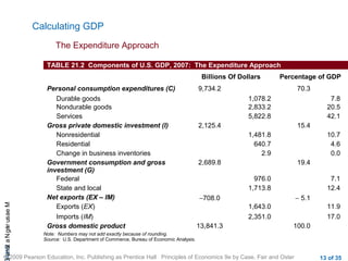 CHAMeasuringNational
© 2009 Pearson Education, Inc. Publishing as Prentice Hall Principles of Economics 9e by Case, Fair and Oster 13 of 35
Calculating GDP
The Expenditure Approach
TABLE 21.2 Components of U.S. GDP, 2007: The Expenditure Approach
Billions Of Dollars Percentage of GDP
Personal consumption expenditures (C) 9,734.2 70.3
Durable goods 1,078.2 7.8
Nondurable goods 2,833.2 20.5
Services 5,822.8 42.1
Gross private domestic investment (l) 2,125.4 15.4
Nonresidential 1,481.8 10.7
Residential 640.7 4.6
Change in business inventories 2.9 0.0
Government consumption and gross
investment (G)
2,689.8 19.4
Federal 976.0 7.1
State and local 1,713.8 12.4
Net exports (EX – IM) −708.0 − 5.1
Exports (EX) 1,643.0 11.9
Imports (IM) 2,351.0 17.0
Gross domestic product 13,841.3 100.0
Note: Numbers may not add exactly because of rounding.
Source: U.S. Department of Commerce, Bureau of Economic Analysis.
 