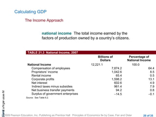 CHAMeasuringNational
© 2009 Pearson Education, Inc. Publishing as Prentice Hall Principles of Economics 9e by Case, Fair and Oster 20 of 35
Calculating GDP
The Income Approach
national income The total income earned by the
factors of production owned by a country’s citizens.
TABLE 21.3 National Income, 2007
Billions of
Dollars
Percentage of
National Income
National Income 12,221.1 100.0
Compensation of employees 7,874.2 64.4
Proprietors’ income 1,042.6 8.5
Rental income 65.4 0.5
Corporate profits 1,598.2 13.1
Net interest 602.6 4.9
Indirect taxes minus subsidies 961.4 7.9
Net business transfer payments 94.2 0.8
Surplus of government enterprises −14.5 −0.1
Source: See Table 6.2.
 