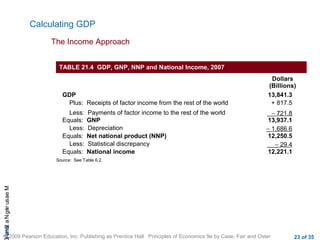 CHAMeasuringNational
© 2009 Pearson Education, Inc. Publishing as Prentice Hall Principles of Economics 9e by Case, Fair and Oster 23 of 35
Calculating GDP
The Income Approach
TABLE 21.4 GDP, GNP, NNP and National Income, 2007
Dollars
(Billions)
GDP 13,841.3
Plus: Receipts of factor income from the rest of the world + 817.5
Less: Payments of factor income to the rest of the world − 721.8
Equals: GNP 13,937.1
Less: Depreciation − 1,686.6
Equals: Net national product (NNP) 12,250.5
Less: Statistical discrepancy − 29.4
Equals: National income 12,221.1
Source: See Table 6.2.
 