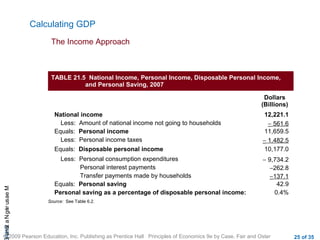 CHAMeasuringNational
© 2009 Pearson Education, Inc. Publishing as Prentice Hall Principles of Economics 9e by Case, Fair and Oster 25 of 35
Calculating GDP
The Income Approach
TABLE 21.5 National Income, Personal Income, Disposable Personal Income,
and Personal Saving, 2007
Dollars
(Billions)
National income 12,221.1
Less: Amount of national income not going to households − 561.6
Equals: Personal income 11,659.5
Less: Personal income taxes − 1,482.5
Equals: Disposable personal income 10,177.0
Less: Personal consumption expenditures − 9,734.2
Personal interest payments −262.8
Transfer payments made by households −137.1
Equals: Personal saving 42.9
Personal saving as a percentage of disposable personal income: 0.4%
Source: See Table 6.2.
 