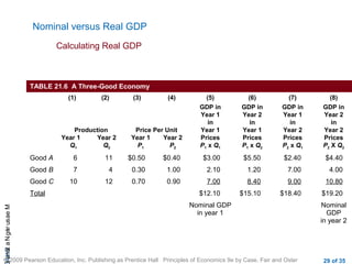 CHAMeasuringNational
© 2009 Pearson Education, Inc. Publishing as Prentice Hall Principles of Economics 9e by Case, Fair and Oster 29 of 35
Nominal versus Real GDP
Calculating Real GDP
TABLE 21.6 A Three-Good Economy
(1) (2) (3) (4) (5) (6) (7) (8)
GDP in GDP in GDP in GDP in
Year 1 Year 2 Year 1 Year 2
in in in in
Production Price Per Unit Year 1 Year 1 Year 2 Year 2
Year 1 Year 2 Year 1 Year 2 Prices Prices Prices Prices
Q1 Q2 P1 P2 P1 x Q1 P1 x Q2 P2 x Q1 P2 X Q2
Good A 6 11 $0.50 $0.40 $3.00 $5.50 $2.40 $4.40
Good B 7 4 0.30 1.00 2.10 1.20 7.00 4.00
Good C 10 12 0.70 0.90 7.00 8.40 9.00 10.80
Total $12.10 $15.10 $18.40 $19.20
Nominal GDP
in year 1
Nominal
GDP
in year 2
 