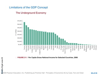 CHAMeasuringNational
© 2009 Pearson Education, Inc. Publishing as Prentice Hall Principles of Economics 9e by Case, Fair and Oster 36 of 35
Limitations of the GDP Concept
The Underground Economy
 FIGURE 21.1 Per Capita Gross National Income for Selected Countries, 2006
 