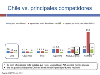 Chile vs. principales competidores 
Llegadas en millones Ingresos en miles de millones de US$ Ingreso por turista en miles de US$ 
2.8 2.1 2.3 
5.3 
2.5 
5.9 
1.6 2.1 2.3 
5.9 4.9 
29.6 
0.6 1.0 1.0 1.1 1.9 
5.0 
Chile Costa Rica Perú Argentina Nueva Zelanda Australia 
 Si bien Chile recibe más turistas que Perú, Costa Rica y NZ, genera menos divisas 
 De los países analizados Chile es el de menor ingreso por turista recibido 
Fuente: UNWTO, año 2010 
 