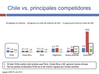 Chile vs. principales competidores 
Llegadas en millones Ingresos en miles de millones de US$ Ingreso por turista en miles...