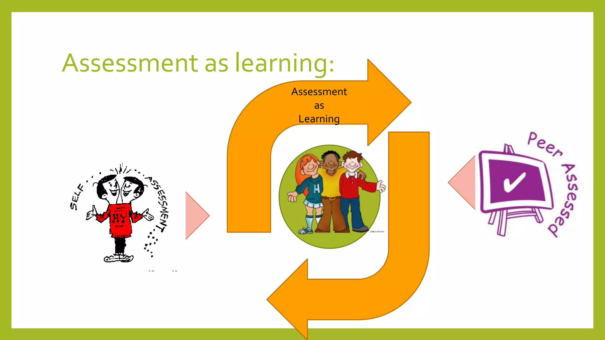 Assessment as learning:
Students
Assessment
as
Learning
SelfAssessment
Peer Assessment
 