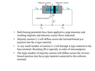• Both biasing potentials have been applied to a pnp transistor and
resulting majority and minority carrier flows indicated.
• Majority carriers (+) will diffuse across the forward-biased p-n
junction into the n-type material.
• A very small number of carriers (+) will through n-type material to the
base terminal. Resulting IB is typically in order of microamperes.
• The large number of majority carriers will diffuse across the reverse-
biased junction into the p-type material connected to the collector
terminal.
 