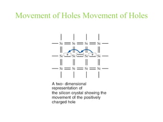 Movement of Holes Movement of Holes
 