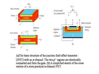 D
S n-channel
n
Gate
Drain
Source
G
Basic structure
p+
p+
n
Depletion
region
S D
n-channel
G
Cross section
n
Channel
thickness
p+
p+
(a)
n
Depletion
regions
n-channel
Metal electrode
Insulation
(SiO2)
p
S D
G
p+
(b)
D
S
G
Circuit symbol
for n-channel FET
 