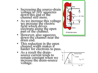 • Increasing the source-drain
voltage to 20V squeezes
down this end of the
channel still more.
• As we increase this voltage
we increase the electric
field which drives
electrons along the open
part of the channel.
• However, also squeezes
down the channel near the
drain end.
• This reduction in the open
channel width makes it
harder for electrons to pass.
• As a result the drain-
source current tends to
remain constant when we
increase the drain-source
voltage.
 