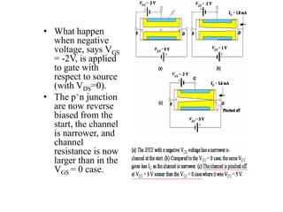 • What happen
when negative
voltage, says VGS
= -2V, is applied
to gate with
respect to source
(with VDS=0).
• The p+n junction
are now reverse
biased from the
start, the channel
is narrower, and
channel
resistance is now
larger than in the
VGS = 0 case.
 