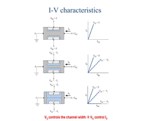 I-V characteristics
 